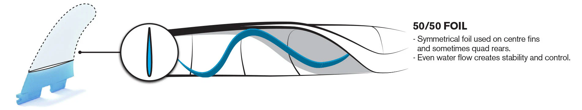 50/50 foil surfboard fin cross section