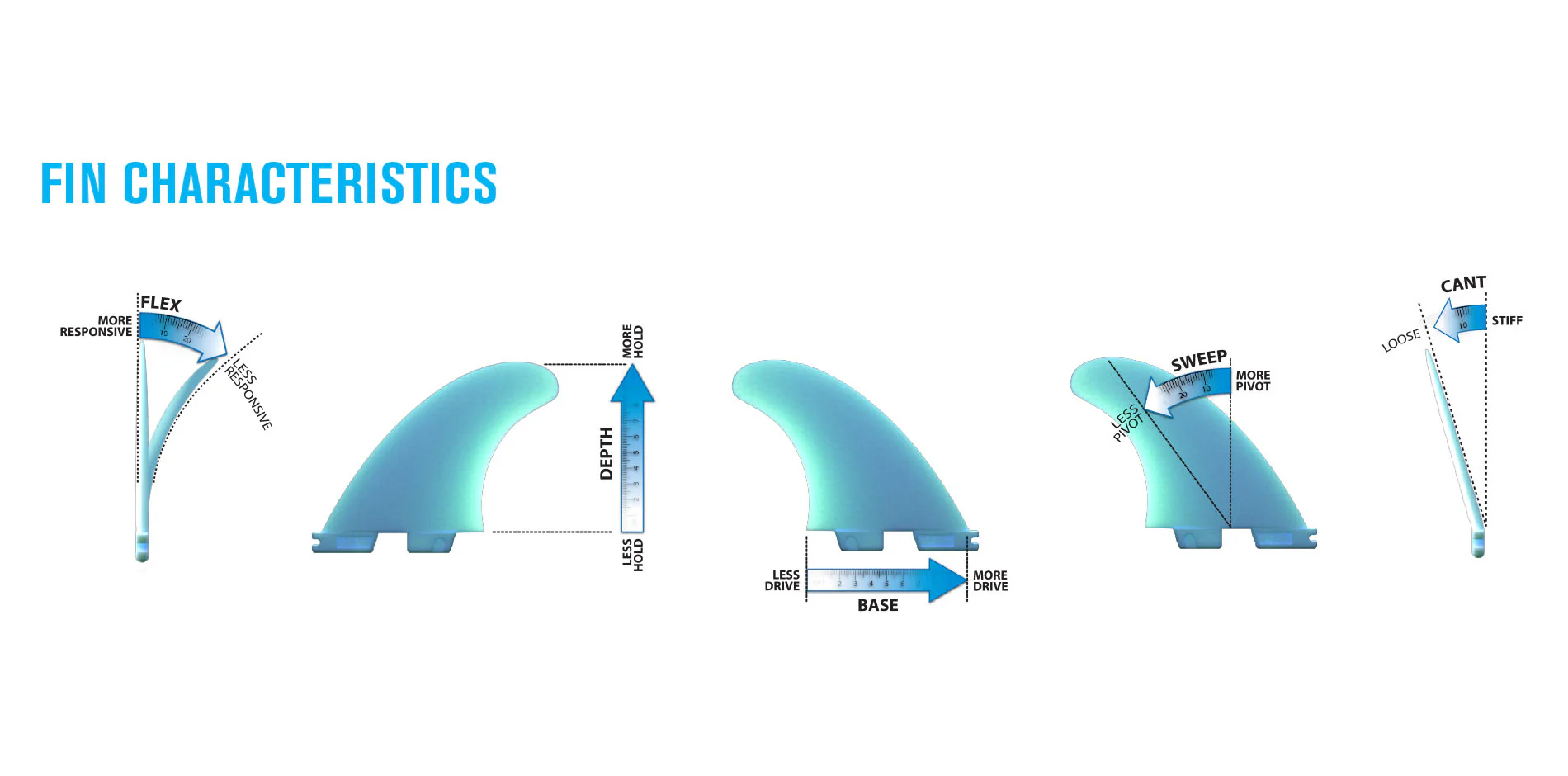 Surfboard fin anatomy showing base, depth, rake, and area