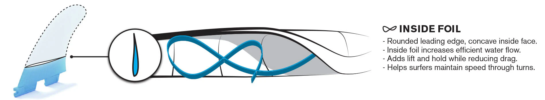 Inside foil surfboard fin cross section